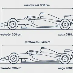 Dwa schematyczne rysunki samochodu formuły 1 z wymiarami: rozstaw osi, szerokość i waga.