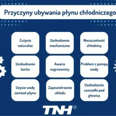 Grafika przedstawia przyczyny ubywania płynu chłodniczego, w tym zużycie naturalne, uszkodzenia mechaniczne, nieszczelność chłodnicy, awarię nagrzewnicy, problemy z pompą wody, uszkodzenie korka, użycie wody zamiast płynu, zapowietrzenie układu i uszko...