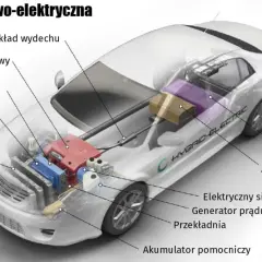 Schemat hybrydy Toyoty pokazuje, jak działa silnik spalinowy, elektryczny, akumulator trakcyjny i inne podzespoły.
