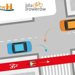 Rowerzysta na czerwonym pasie ma pierwszeństwo na przejeździe rowerowym. Samochody muszą ustąpić mu drogi.