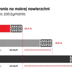Test hamowania na mokrej nawierzchni: jak zmierzyć bieżnik opony? 8 mm bieżnika zatrzymuje auto po 42,3 m, 3 mm po 51,8 m, a 1,6 mm po 60,9 m.
