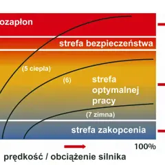 Wykres diagnostyka świec zapłonowych: strefy pracy i temperatury. Kolor osadu na świecy wskazuje na jej stan.