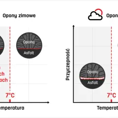 Porównanie przyczepności opon zimowych i letnich w zależności od temperatury. Test opon zimowych pokazuje ich elastyczność w niskich temperaturach.