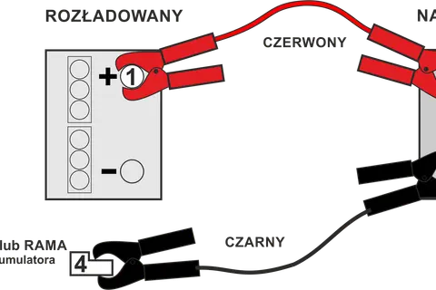 Schemat pokazuje prawidłową kolejność podłączenia akumulatora: czerwony kabel do plusa rozładowanego, potem do plusa naładowanego, czarny kabel do minusa naładowanego, a na końcu do masy pojazdu.