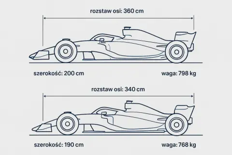 Dwa schematyczne rysunki samochodu formuły 1 z wymiarami: rozstaw osi, szerokość i waga.