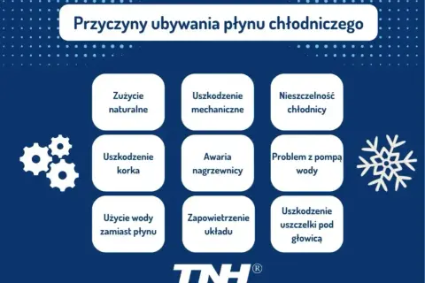 Grafika przedstawia przyczyny ubywania płynu chłodniczego, w tym zużycie naturalne, uszkodzenia mechaniczne, nieszczelność chłodnicy, awarię nagrzewnicy, problemy z pompą wody, uszkodzenie korka, użycie wody zamiast płynu, zapowietrzenie układu i uszko...