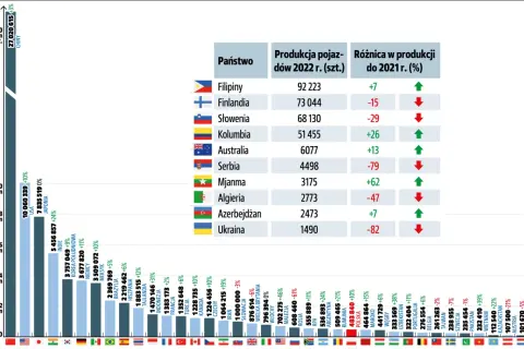 Wykres pokazuje, ile jest samochodów na świecie, z Chinami na czele. Produkcja aut w 2022 r. i zmiany w porównaniu do 2021 r.