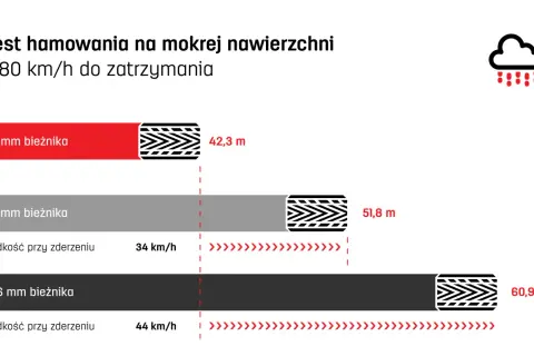 Test hamowania na mokrej nawierzchni: jak zmierzyć bieżnik opony? 8 mm bieżnika zatrzymuje auto po 42,3 m, 3 mm po 51,8 m, a 1,6 mm po 60,9 m.