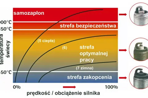 Wykres diagnostyka świec zapłonowych: strefy pracy i temperatury. Kolor osadu na świecy wskazuje na jej stan.