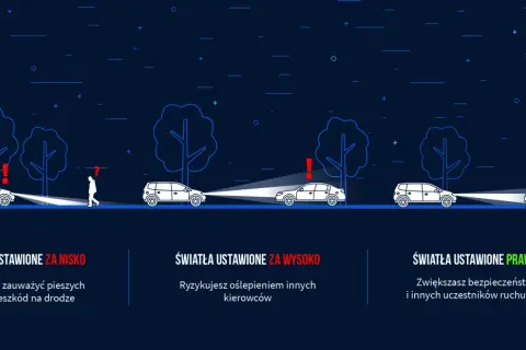 Ilustracja pokazuje prawidłowe ustawienie świateł w aucie. Zbyt nisko świecące światła mogą sprawić, że nie zauważysz przeszkód, a zbyt wysoko oślepią innych kierowców.