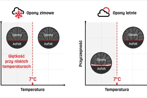 Porównanie przyczepności opon zimowych i letnich w zależności od temperatury. Test opon zimowych pokazuje ich elastyczność w niskich temperaturach.