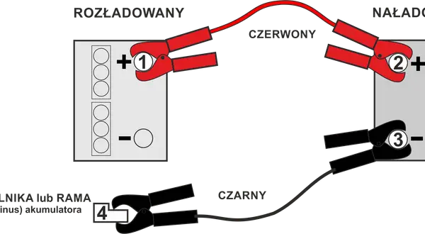 Schemat pokazuje prawidłową kolejność podłączenia akumulatora: czerwony kabel do plusa rozładowanego, potem do plusa naładowanego, czarny kabel do minusa naładowanego, a na końcu do masy pojazdu.