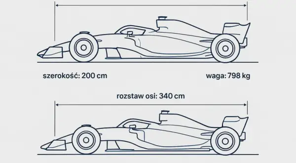 Dwa schematyczne rysunki samochodu formuły 1 z wymiarami: rozstaw osi, szerokość i waga.