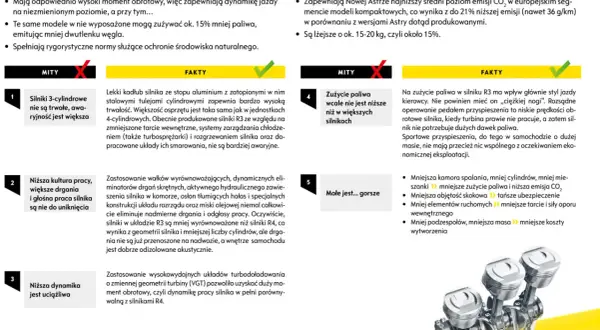 Silnik 3 cylindrowy w porównaniu z 4-cylindrowym: mniejsza masa, niższe spalanie i emisja CO₂.