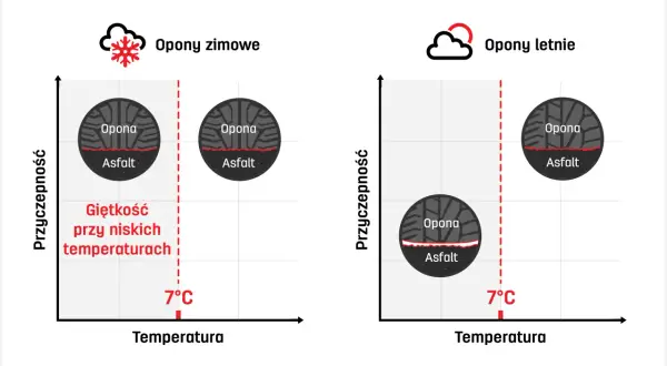 Wykres porównuje przyczepność opon zimowych i letnich. Opony zimowe zachowują giętkość przy niskich temperaturach, co jest kluczowe nawet latem, gdy nawierzchnia jest gorąca.