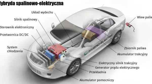 Schemat hybrydy Toyoty pokazuje, jak działa silnik spalinowy, elektryczny, akumulator trakcyjny i inne podzespoły.