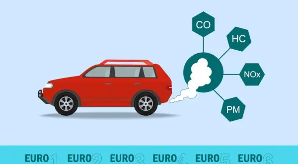 Czerwony samochód emituje spaliny, pokazując, co to znaczy euro 6 ap – niższe emisje CO, HC, NOx i PM.