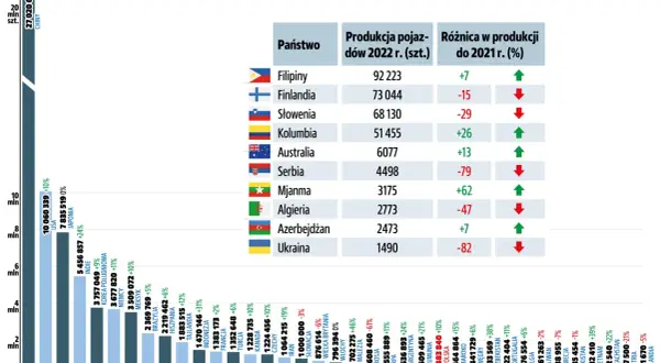 Wykres pokazuje, ile jest samochodów na świecie, z Chinami na czele. Produkcja aut w 2022 r. i zmiany w porównaniu do 2021 r.