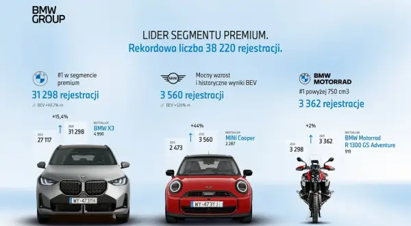 BMW Group to lider segmentu premium, do którego należą marki BMW, MINI i BMW Motorrad. Rekordowe wyniki rejestracji.