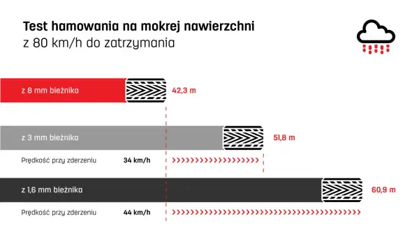 Test hamowania na mokrej nawierzchni: jak zmierzyć bieżnik opony? 8 mm bieżnika zatrzymuje auto po 42,3 m, 3 mm po 51,8 m, a 1,6 mm po 60,9 m.