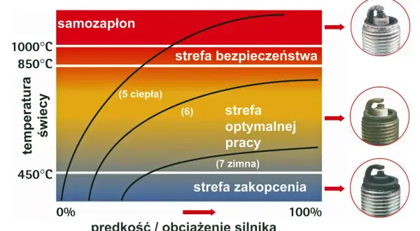 Wykres diagnostyka świec zapłonowych: strefy pracy i temperatury. Kolor osadu na świecy wskazuje na jej stan.