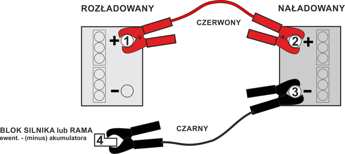 Schemat pokazuje prawidłową kolejność podłączenia akumulatora: czerwony kabel do plusa rozładowanego, potem do plusa naładowanego, czarny kabel do minusa naładowanego, a na końcu do masy pojazdu.
