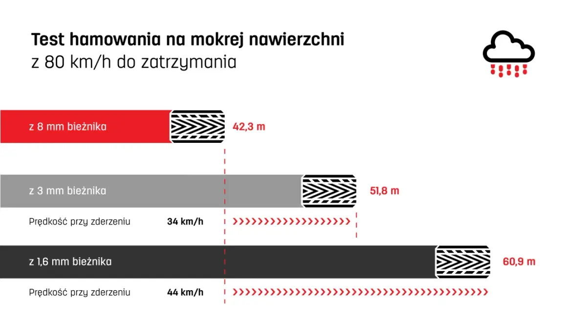 Test hamowania na mokrej nawierzchni: jak zmierzyć bieżnik opony? 8 mm bieżnika zatrzymuje auto po 42,3 m, 3 mm po 51,8 m, a 1,6 mm po 60,9 m.