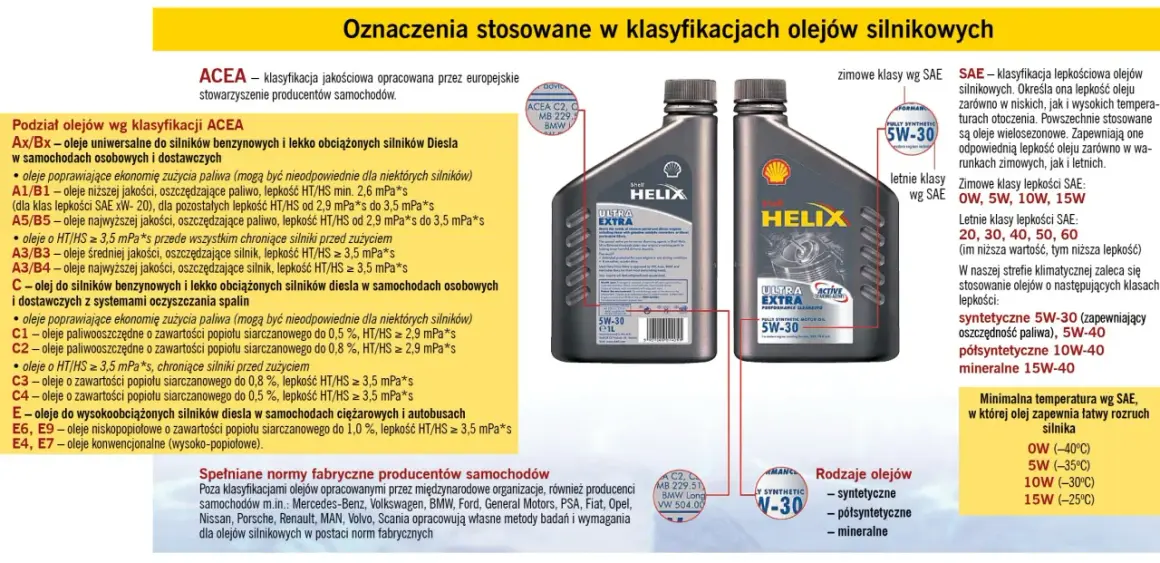 Dwie butelki oleju silnikowego Shell Helix Ultra Extra 5W-30. Opis klasyfikacji olejów silnikowych, w tym podział wg ACEA i SAE. To jest olej do silników Diesla.