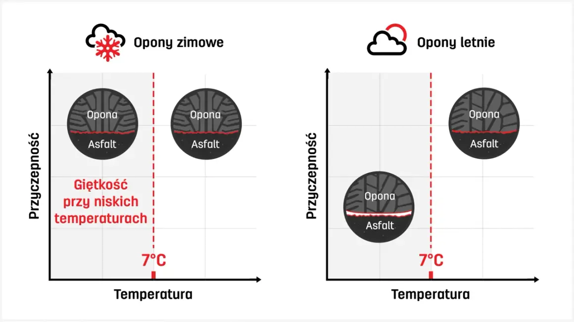 Porównanie przyczepności opon zimowych i letnich w zależności od temperatury. Test opon zimowych pokazuje ich elastyczność w niskich temperaturach.