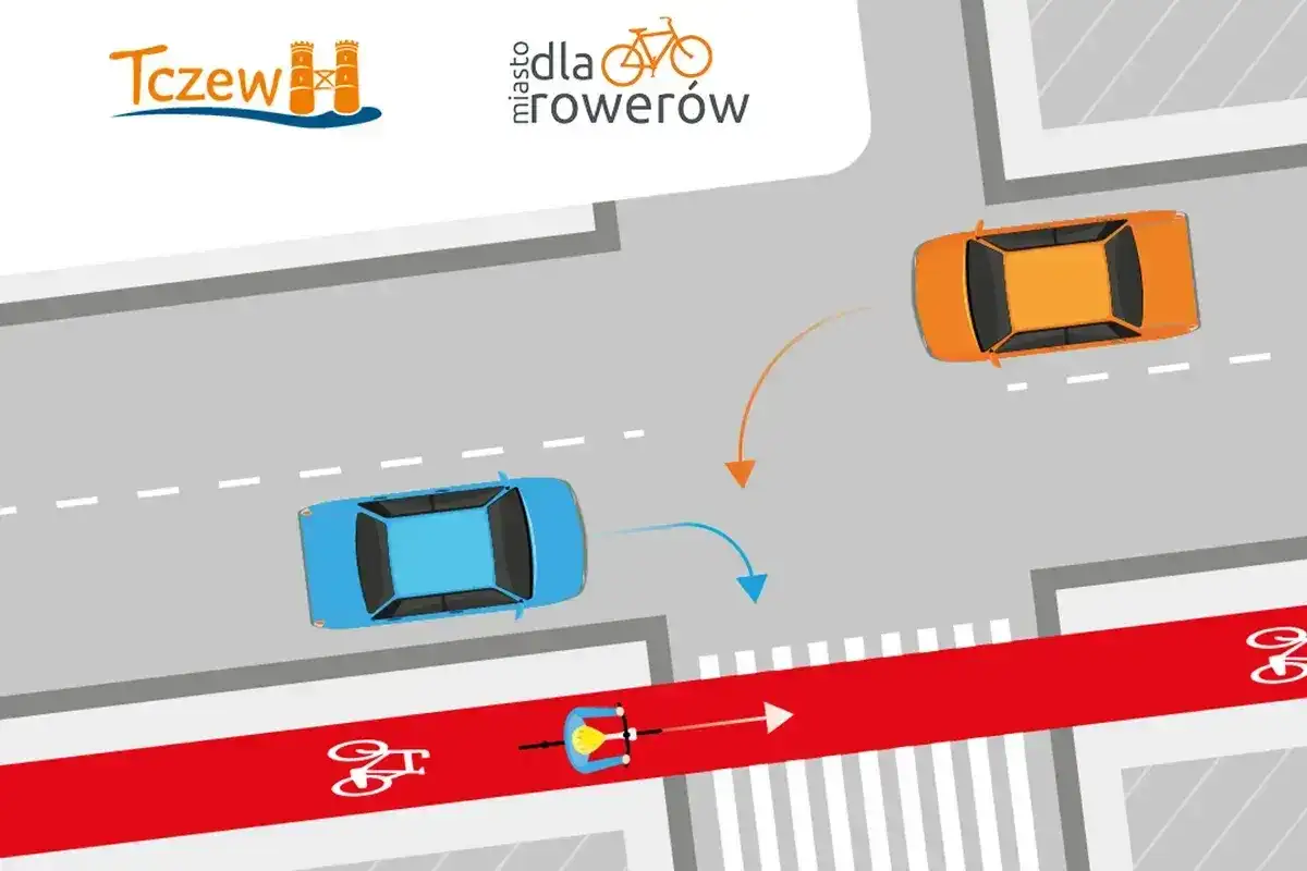 Rowerzysta na czerwonym pasie ma pierwszeństwo na przejeździe rowerowym. Samochody muszą ustąpić mu drogi.