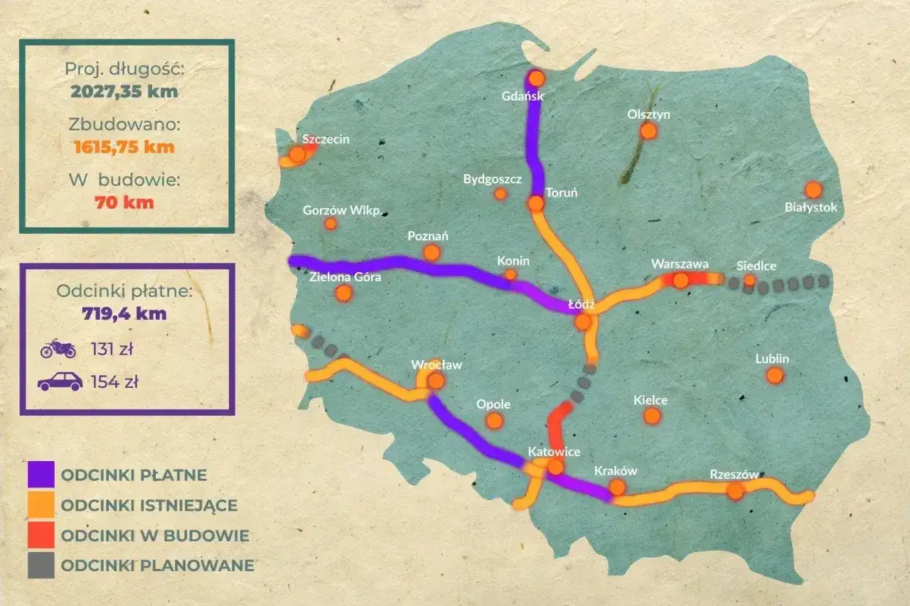 Mapa Polski z zaznaczonymi odcinkami autostrad. Czy autostrada A4 jest płatna? Tak, 719,4 km odcinków jest płatnych.