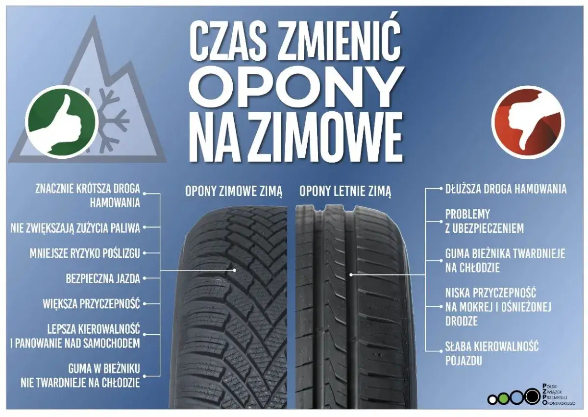 Zimowe opony zapewniają krótszą drogę hamowania i lepszą przyczepność, w przeciwieństwie do letnich, które zimą stwarzają ryzyko poślizgu i wydłużają hamowanie.