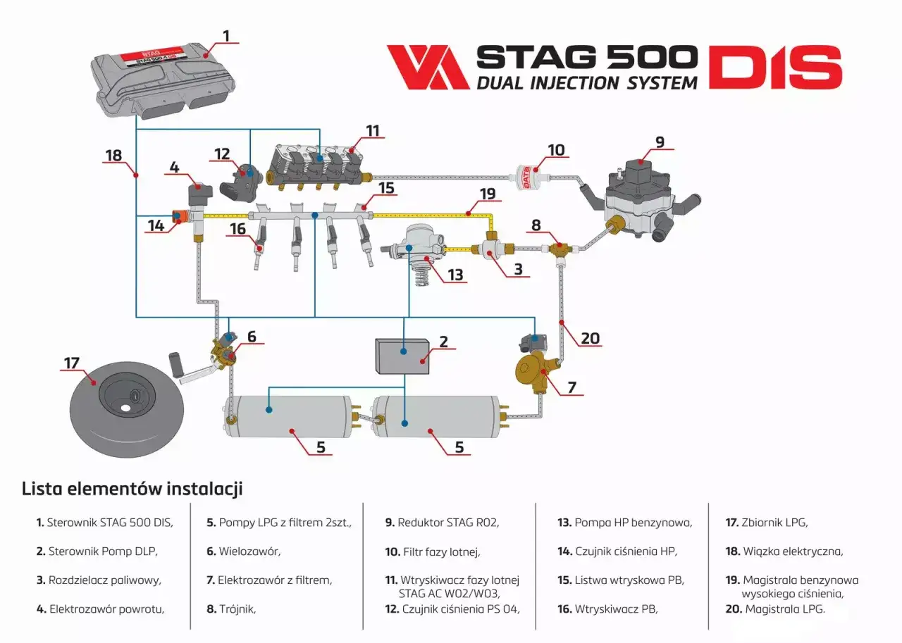 Schemat instalacji STAG 500 DIS, pokazujący jak działa diesel na gaz. Widoczne elementy to m.in. sterownik, wtryskiwacze i zbiornik LPG.
