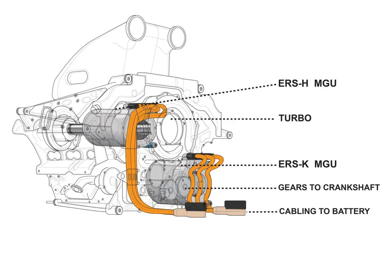 Schemat silnika F1 z turbosprężarką i systemem ERS. Choć nie podaje, ile koni ma bolid F1, pokazuje jego złożoność.
