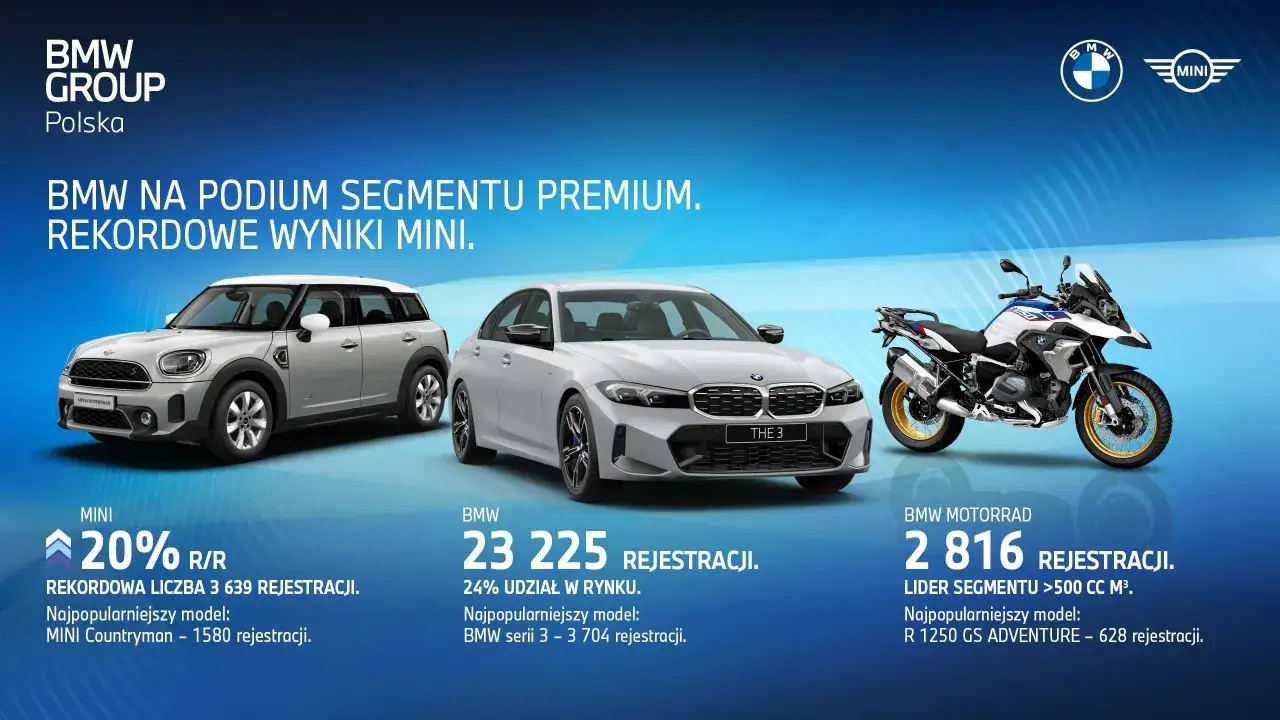 BMW Group Polska prezentuje: MINI, BMW i BMW Motorrad. Rekordowe wyniki sprzedaży MINI Countryman, BMW Serii 3 i motocykla R 1250 GS Adventure.