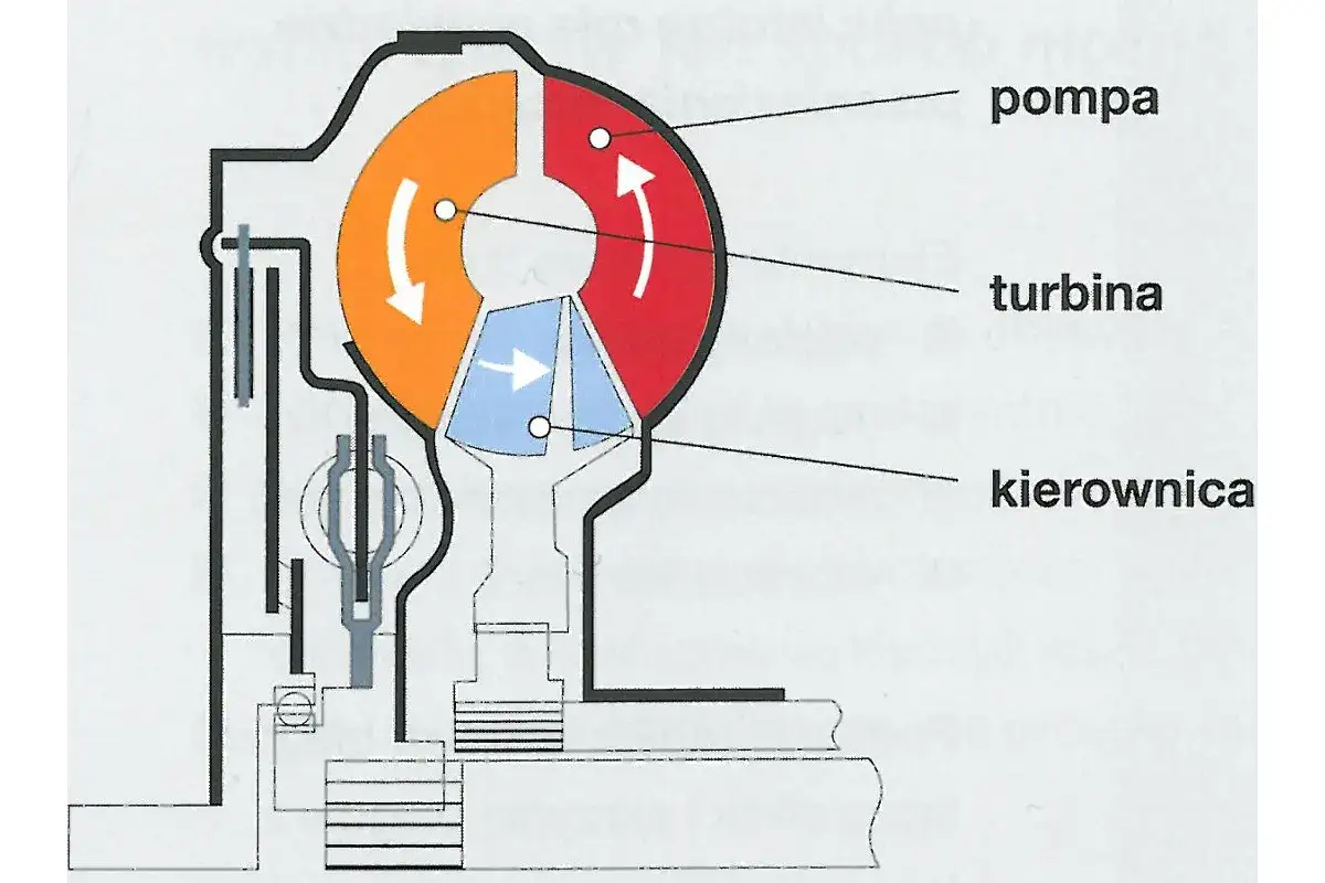 Schemat ilustruje, jak działa automatyczna skrzynia bieg&oacute;w: pompa napędza płyn, kt&oacute;ry obraca turbinę, a kierownica zmienia kierunek przepływu.