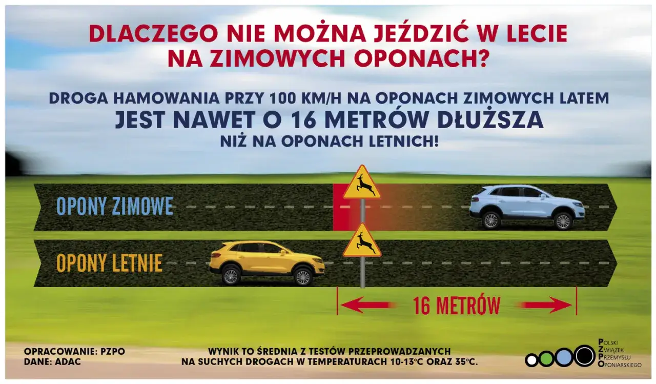 Opony zimowe latem wydłużają drogę hamowania o 16 metrów. Porównanie hamowania na oponach zimowych i letnich.