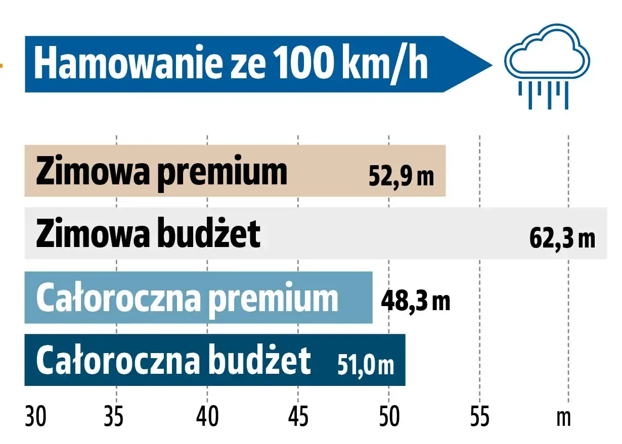 Test opon letnich: hamowanie ze 100 km/h na mokrej nawierzchni. Najlepsze wyniki osiągnęły opony całoroczne premium (48,3 m).