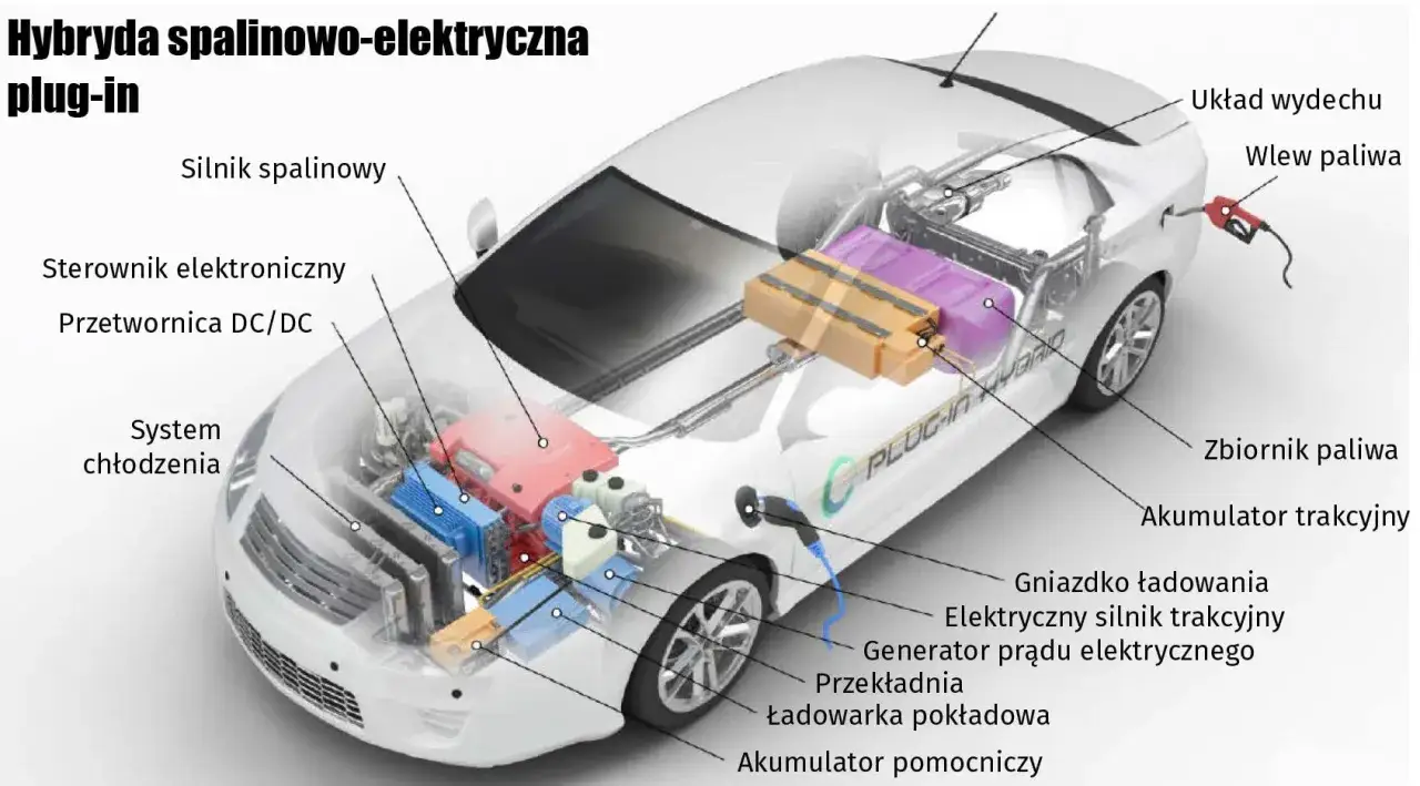 Schemat hybrydy plug-in: silnik spalinowy, akumulator trakcyjny, gniazdko ładowania, elektryczny silnik trakcyjny, zbiornik paliwa.