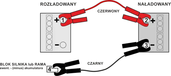 Schemat pokazuje prawidłową kolejność podłączenia akumulatora: czerwony kabel do plusa rozładowanego, potem do plusa naładowanego, czarny kabel do minusa naładowanego, a na końcu do masy pojazdu.