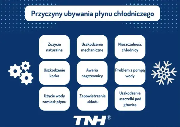 Grafika przedstawia przyczyny ubywania płynu chłodniczego, w tym zużycie naturalne, uszkodzenia mechaniczne, nieszczelność chłodnicy, awarię nagrzewnicy, problemy z pompą wody, uszkodzenie korka, użycie wody zamiast płynu, zapowietrzenie układu i uszko...