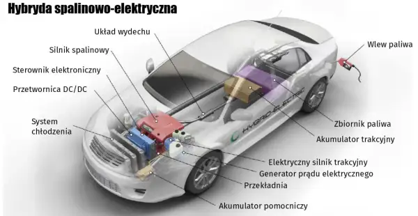 Schemat hybrydy Toyoty pokazuje, jak działa silnik spalinowy, elektryczny, akumulator trakcyjny i inne podzespoły.