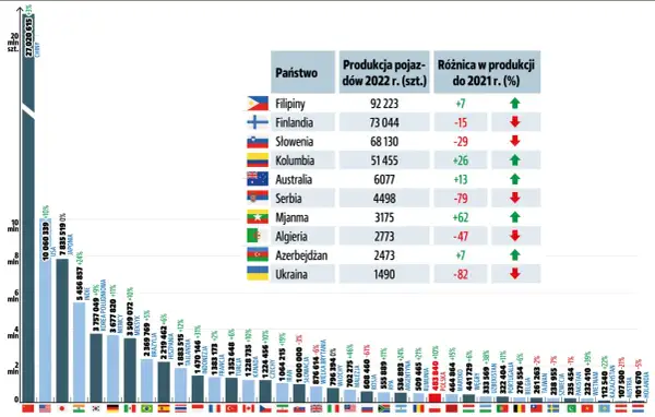 Wykres pokazuje, ile jest samochodów na świecie, z Chinami na czele. Produkcja aut w 2022 r. i zmiany w porównaniu do 2021 r.