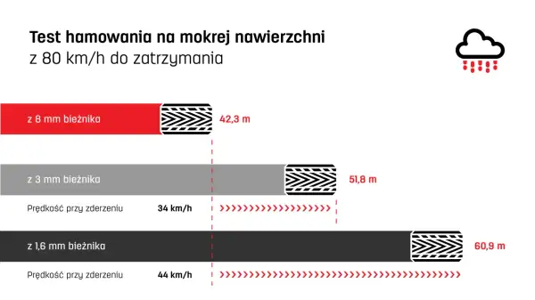 Test hamowania na mokrej nawierzchni: jak zmierzyć bieżnik opony? 8 mm bieżnika zatrzymuje auto po 42,3 m, 3 mm po 51,8 m, a 1,6 mm po 60,9 m.
