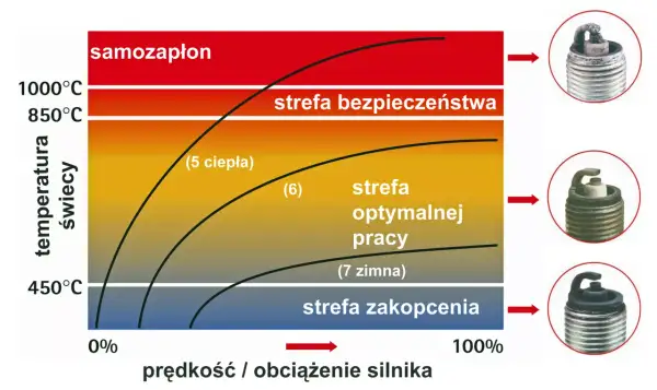 Wykres diagnostyka świec zapłonowych: strefy pracy i temperatury. Kolor osadu na świecy wskazuje na jej stan.
